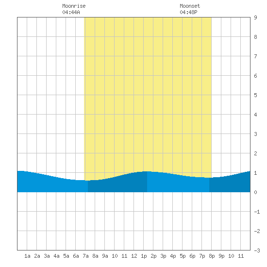 Port Aransas tide chart for Thursday, April 24, 2025