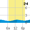 Port Aransas tide chart for Thursday, April 24, 2025