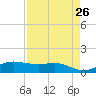 Port Aransas tide chart for Saturday, April 26, 2025