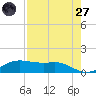 Port Aransas tide chart for Sunday, April 27, 2025