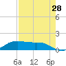 Port Aransas tide chart for Monday, April 28, 2025