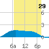 Port Aransas tide chart for Tuesday, April 29, 2025