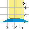 Port Aransas tide chart for Wednesday, April 2, 2025