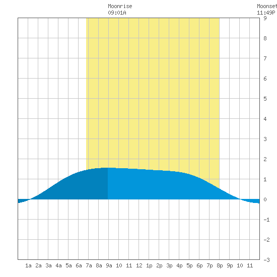 Port Aransas tide chart for Wednesday, April 30, 2025