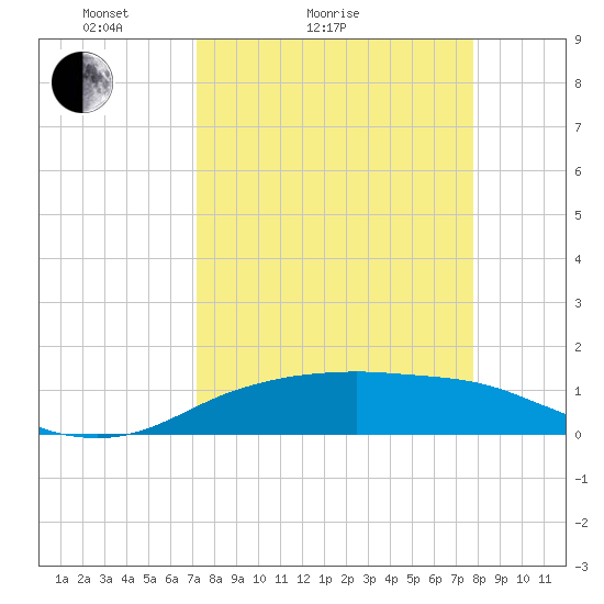 Port Aransas tide chart for Friday, April 4, 2025