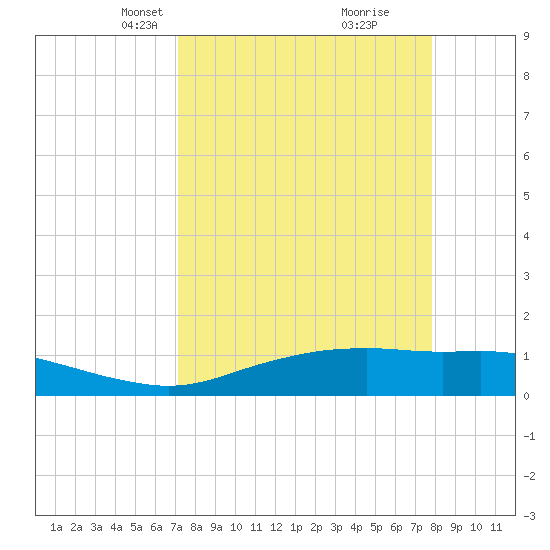 Port Aransas tide chart for Monday, April 7, 2025
