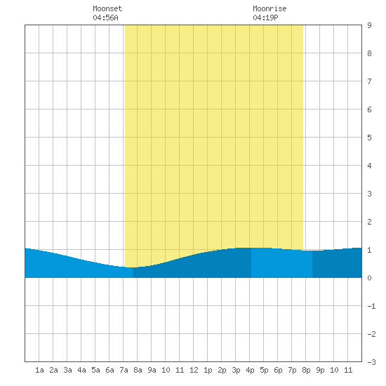 Port Aransas tide chart for Tuesday, April 8, 2025