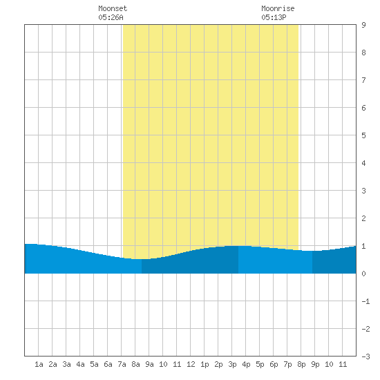 Port Aransas tide chart for Wednesday, April 9, 2025