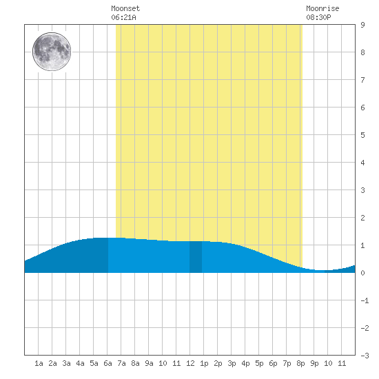 Port Aransas tide chart for Monday, May 12, 2025