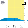 Port Aransas tide chart for Monday, May 12, 2025