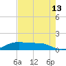 Port Aransas tide chart for Tuesday, May 13, 2025