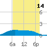 Port Aransas tide chart for Wednesday, May 14, 2025