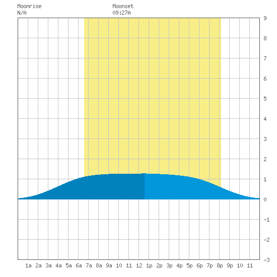 Port Aransas tide chart for Friday, May 16, 2025
