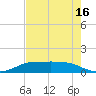 Port Aransas tide chart for Friday, May 16, 2025