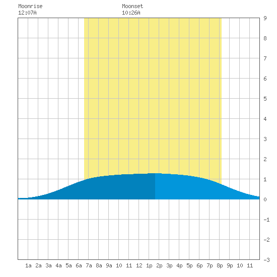 Port Aransas tide chart for Saturday, May 17, 2025