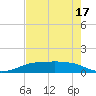 Port Aransas tide chart for Saturday, May 17, 2025