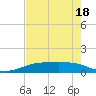 Port Aransas tide chart for Sunday, May 18, 2025