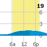 Port Aransas tide chart for Monday, May 19, 2025