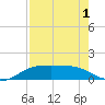 Port Aransas tide chart for Thursday, May 1, 2025