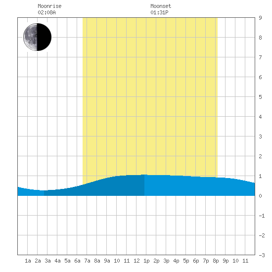 Port Aransas tide chart for Tuesday, May 20, 2025