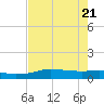Port Aransas tide chart for Wednesday, May 21, 2025