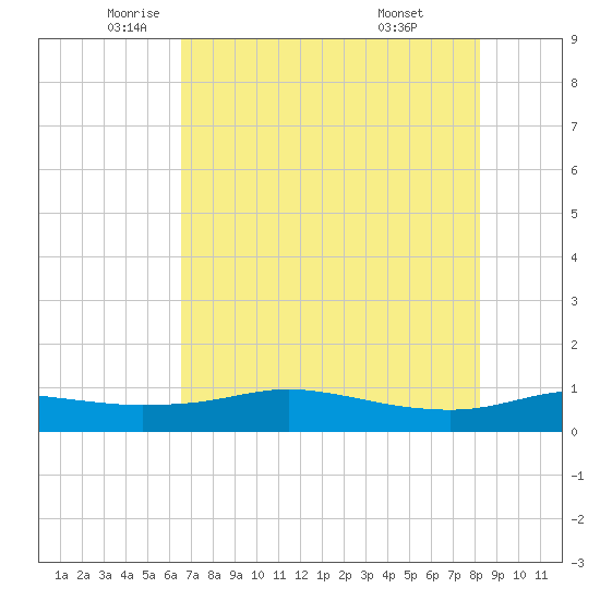 Port Aransas tide chart for Thursday, May 22, 2025
