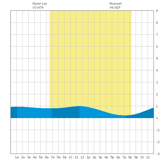 Port Aransas tide chart for Friday, May 23, 2025