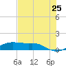 Port Aransas tide chart for Sunday, May 25, 2025