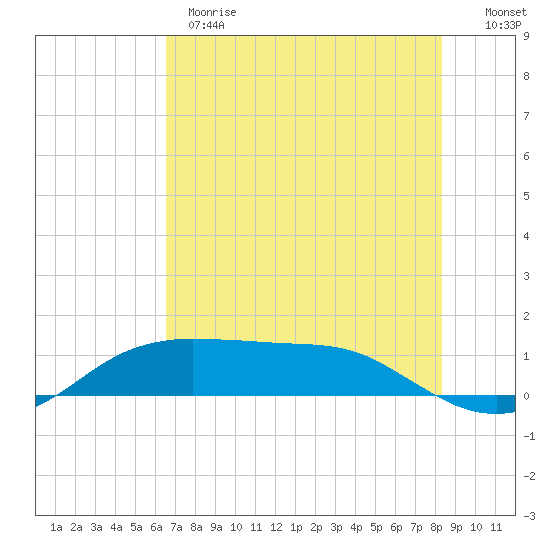Port Aransas tide chart for Wednesday, May 28, 2025