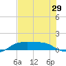 Port Aransas tide chart for Thursday, May 29, 2025