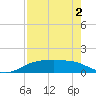 Port Aransas tide chart for Friday, May 2, 2025