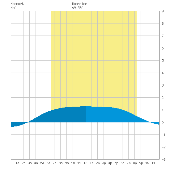 Port Aransas tide chart for Friday, May 30, 2025