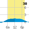 Port Aransas tide chart for Friday, May 30, 2025