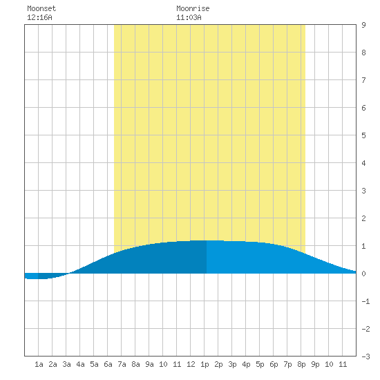 Port Aransas tide chart for Saturday, May 31, 2025