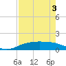 Port Aransas tide chart for Saturday, May 3, 2025