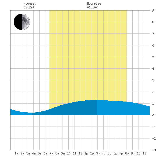 Port Aransas tide chart for Sunday, May 4, 2025