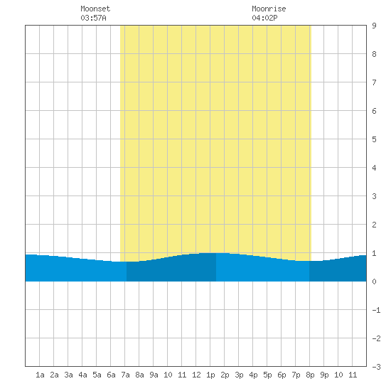 Port Aransas tide chart for Wednesday, May 7, 2025