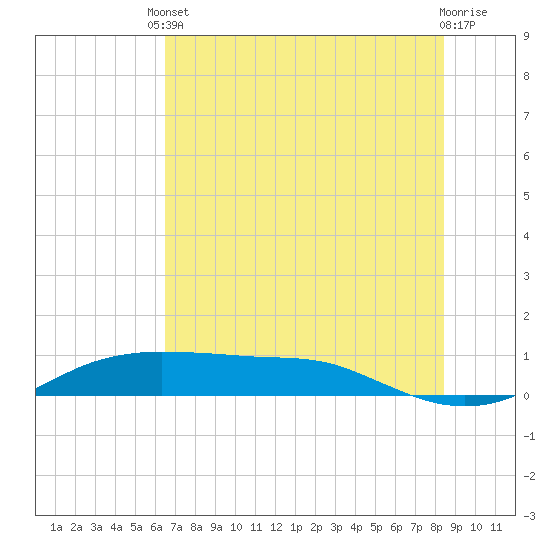 Port Aransas tide chart for Tuesday, June 10, 2025