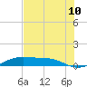 Port Aransas tide chart for Tuesday, June 10, 2025