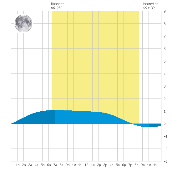 Port Aransas tide chart for Wednesday, June 11, 2025