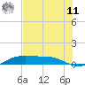 Port Aransas tide chart for Wednesday, June 11, 2025