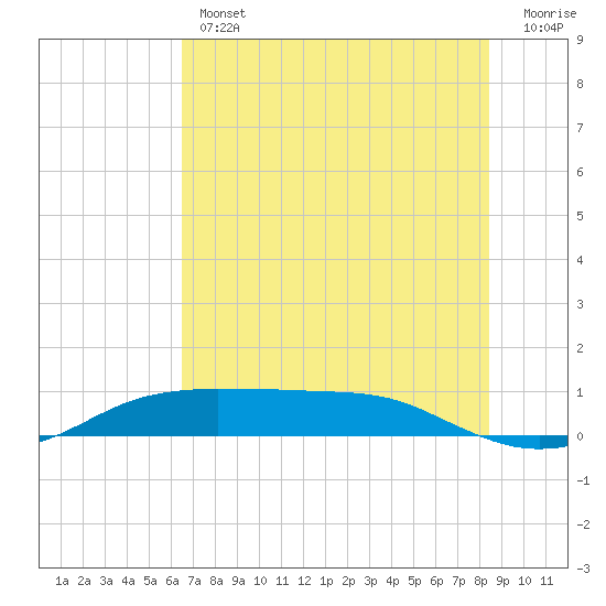 Port Aransas tide chart for Thursday, June 12, 2025