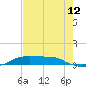 Port Aransas tide chart for Thursday, June 12, 2025