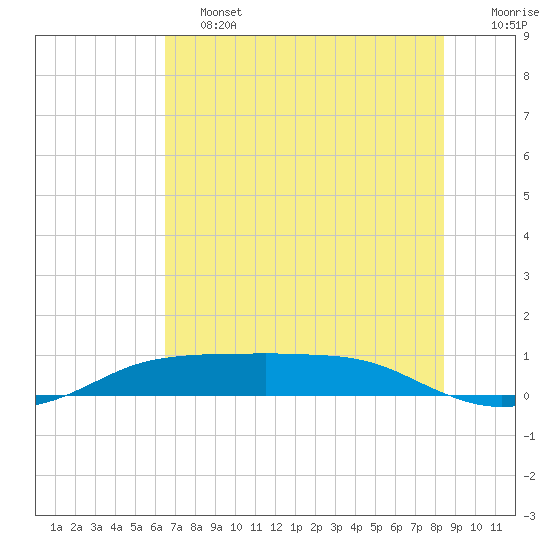 Port Aransas tide chart for Friday, June 13, 2025