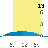 Port Aransas tide chart for Friday, June 13, 2025