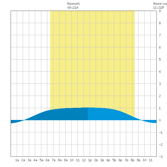 Port Aransas tide chart for Saturday, June 14, 2025