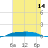 Port Aransas tide chart for Saturday, June 14, 2025