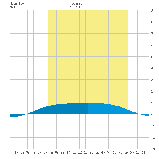 Port Aransas tide chart for Sunday, June 15, 2025