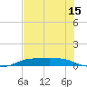 Port Aransas tide chart for Sunday, June 15, 2025