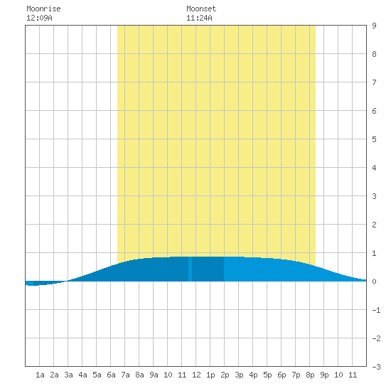 Port Aransas tide chart for Monday, June 16, 2025